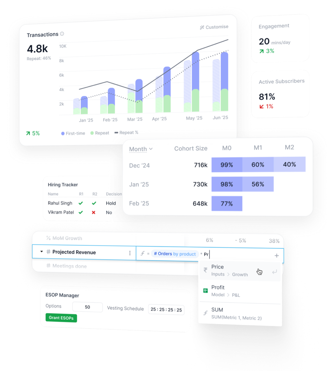 Surfaces of the Business OS: a transactions dashboard, engagement and subscriber tiles, a cohort table, a hiring tracker, a metric formula being composed, and an ESOP manager